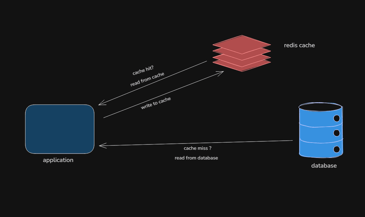 Redis Explained